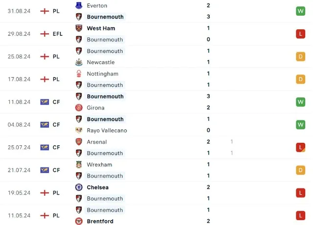 Phong độ thi đấu Bournemouth