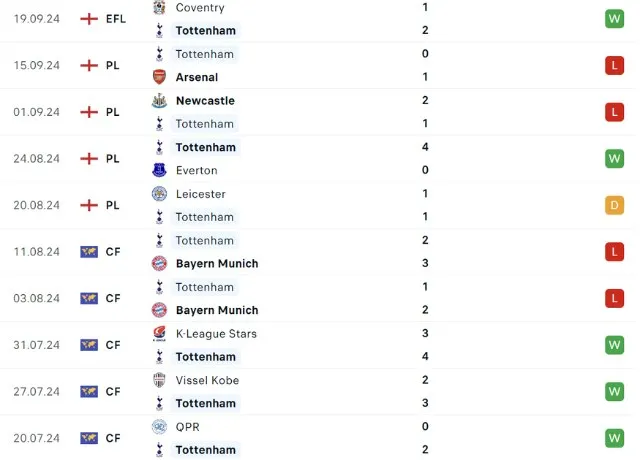 Phong độ thi đấu Tottenham