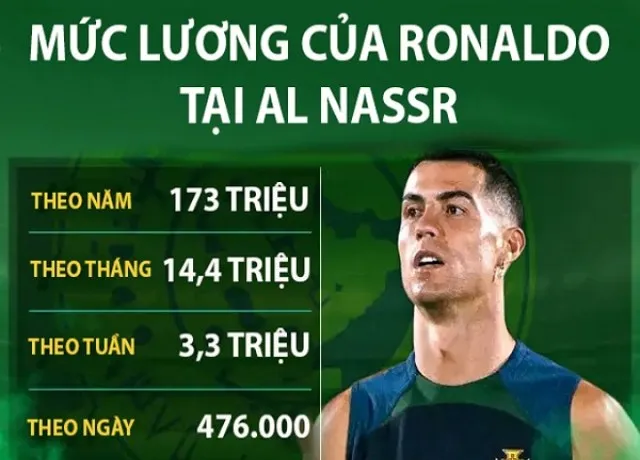 Lương hiện tại của Ronaldo tại CLB Al Nassr khủng như thế nào?