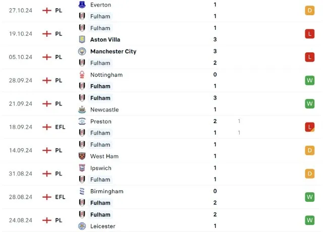 Phong độ thi đấu Fulham