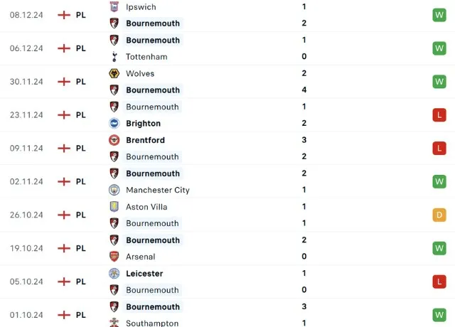 Phong độ thi đấu Bournemouth