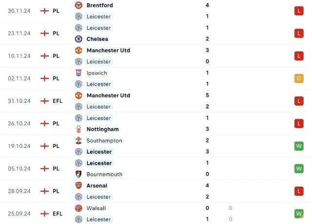 Phong độ thi đấu Leicester