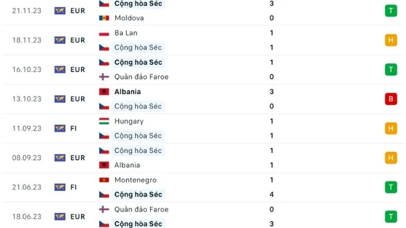 Na Uy - CH Séc