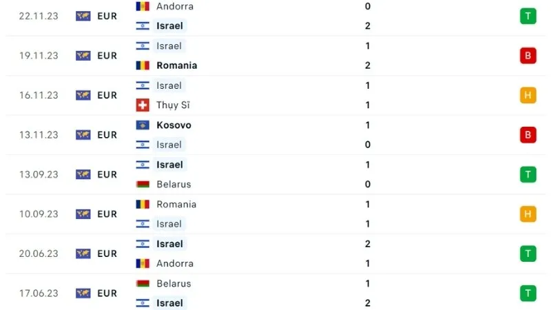 Israel - Iceland