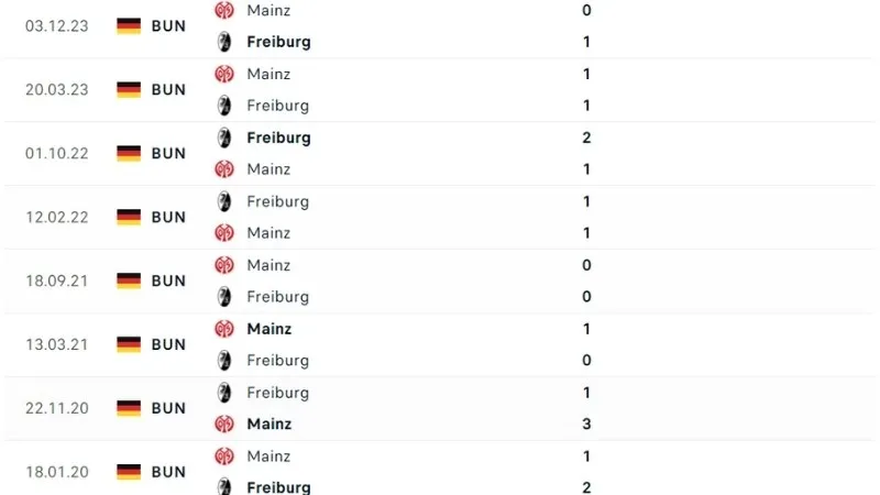 Freiburg đấu với Mainz