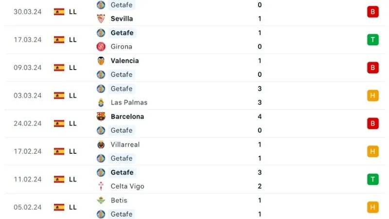 Vallecano với Getafe