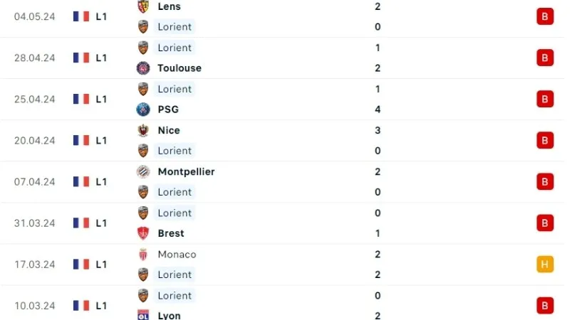 Marseille với Lorient 