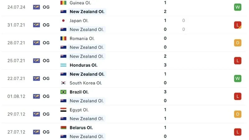 New Zealand - Mỹ