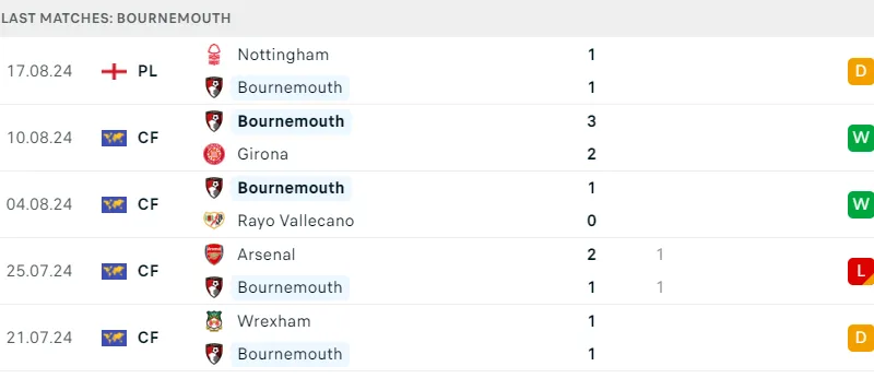 Bournemouth vs Newcastle