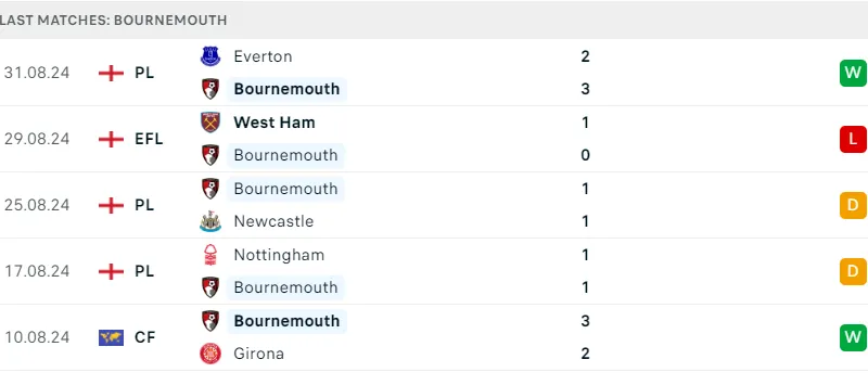 Bournemouth vs Chelsea