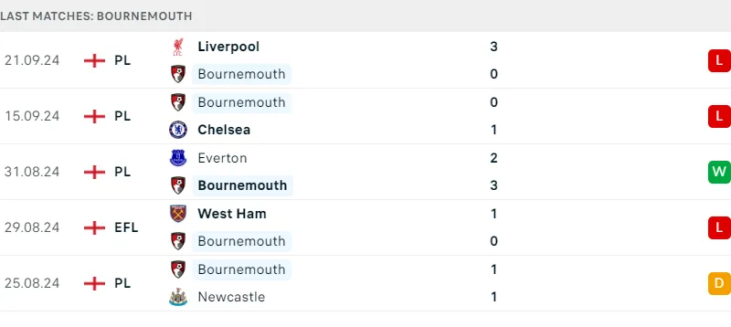 Bournemouth vs Southampton