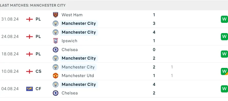 Man City vs Brentford