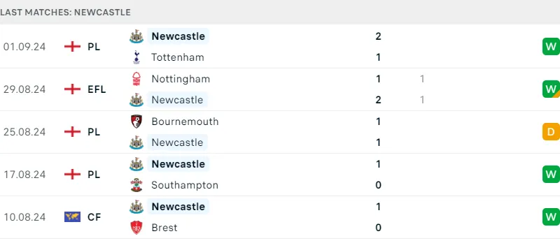 Wolves và Newcastle