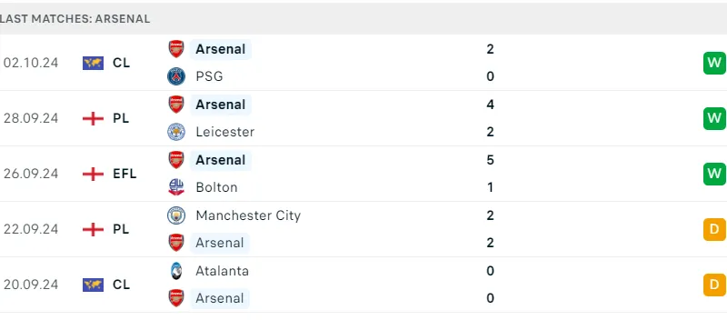 Arsenal vs Southampton