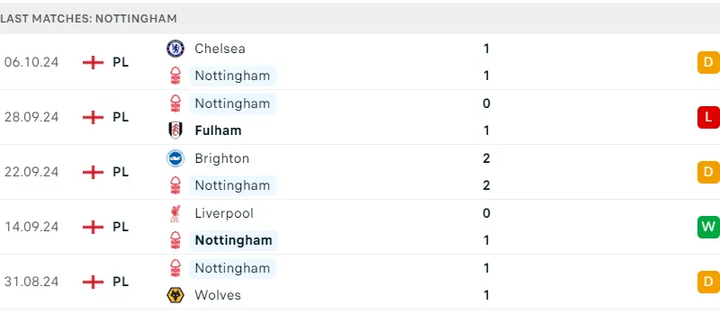 Nottingham vs Crystal Palace