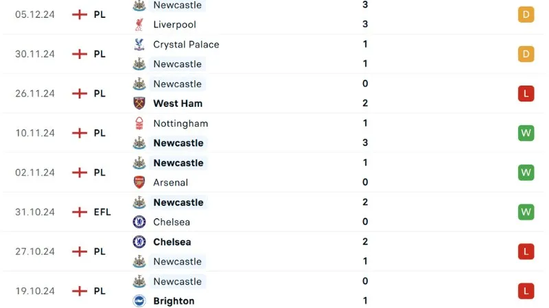 Phong độ thi đấu Newcastle