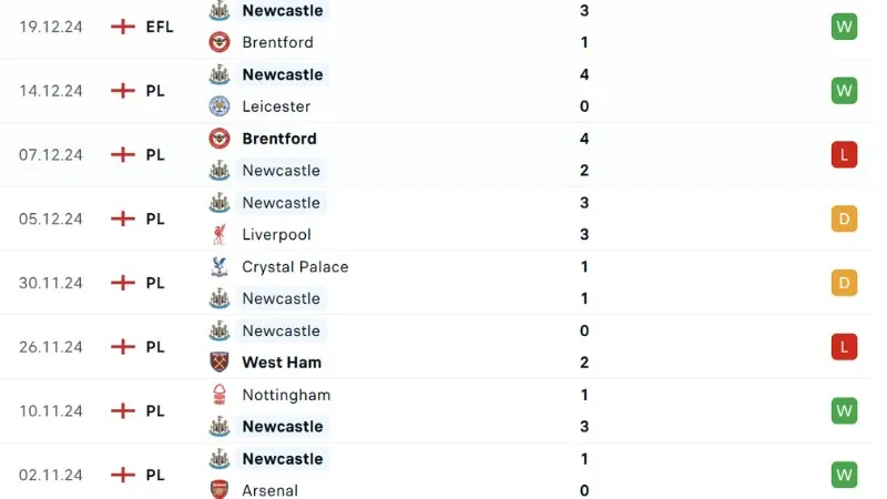 Phong độ thi đấu Newcastle