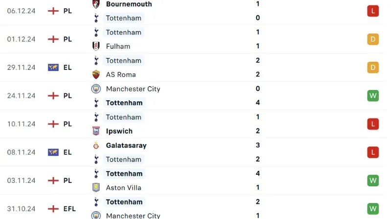 Phong độ thi đấu Tottenham