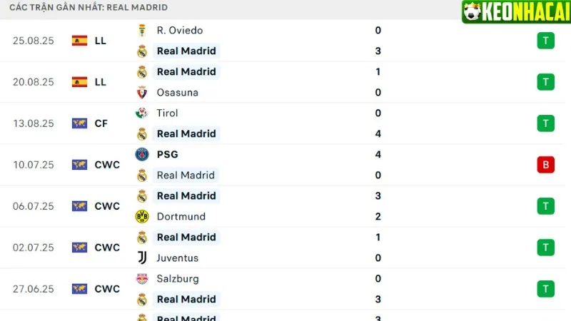 Phong độ Real Madrid
