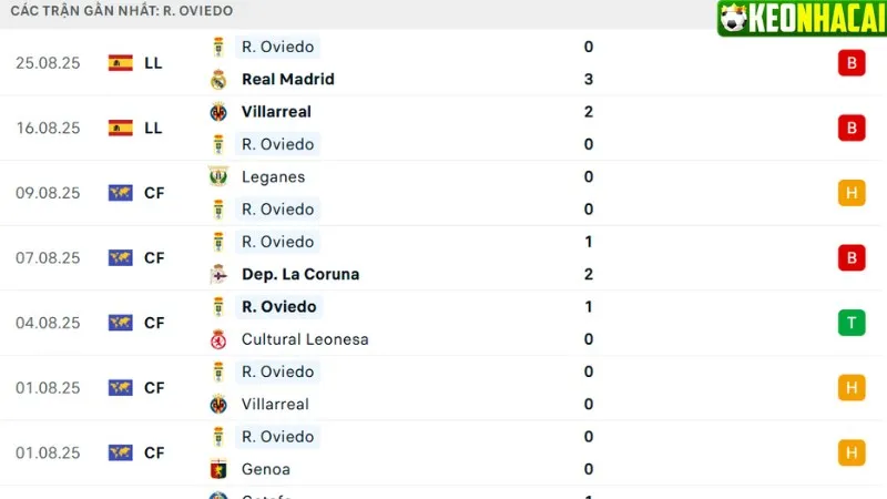 Phong độ Real Oviedo 