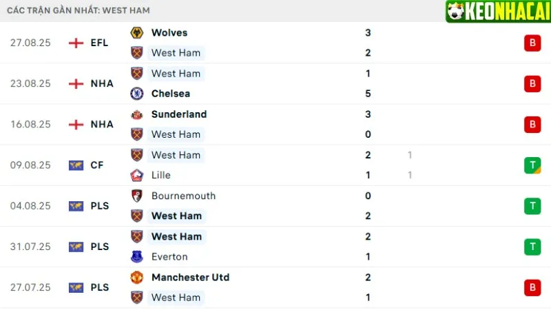 Phong độ West Ham